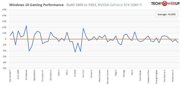 Win10 v1903Ϸʵ⣺RTX 2080 Tiƽ0.05%