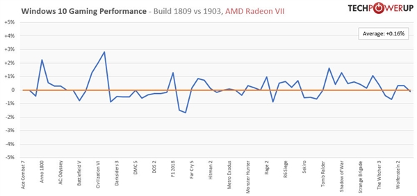 Win10 v1903Ϸʵ⣺RTX 2080 Tiƽ0.05%