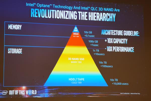 Intel128NANDQLCɱķ HDDټ