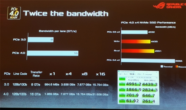 ˶X570ȫϵ壺ROG Crosshari߹ PCIe 4ٿ