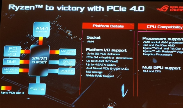 ˶X570ȫϵ壺ROG Crosshari߹ PCIe 4ٿ