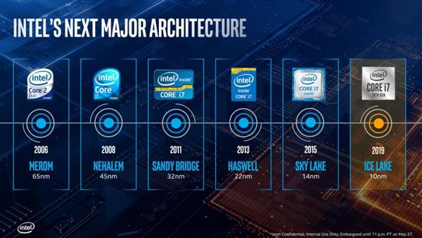 Intel10nmIce Lakeǰ18% IPC