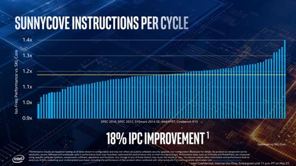 Intel10nmIce Lakeǰ18% IPC