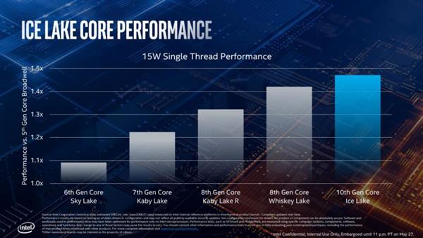 Intel10nmIce Lakeǰ18% IPC