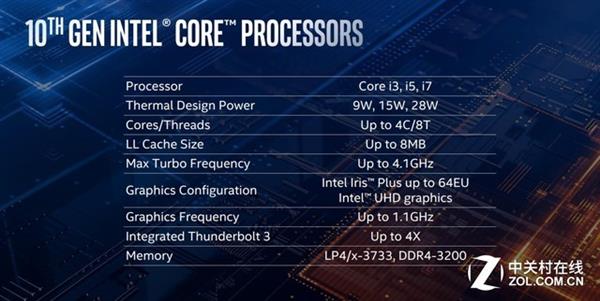 10nm IceLake Ӣض10Ƚ