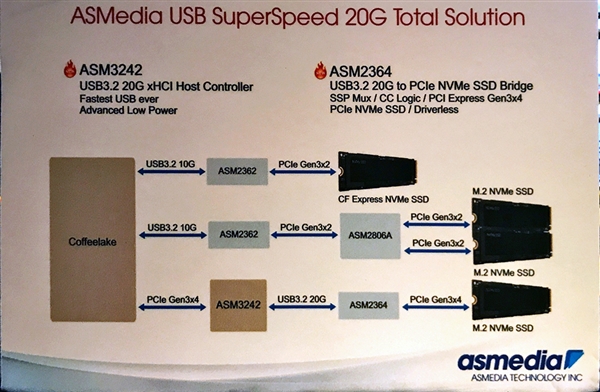 ˶״չʾUSB 3.2أType-Cӿڡٶ20Gbps