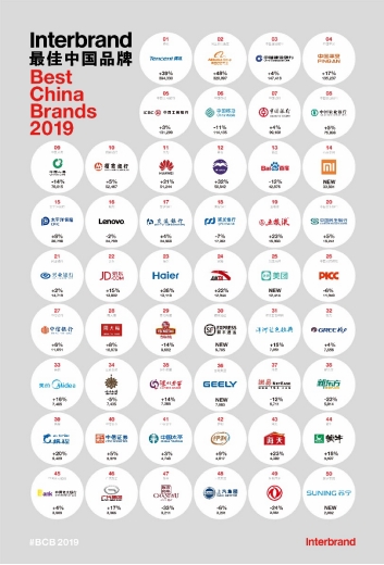 Interbrand 2019йƷа񷢲С״ϰ14