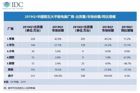 IDC2019Q1йƽԳ531̨ ƻһΪڶ