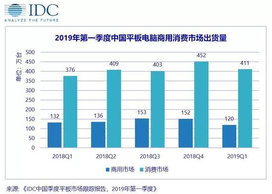 IDC2019Q1йƽԳ531̨ ƻһΪڶ