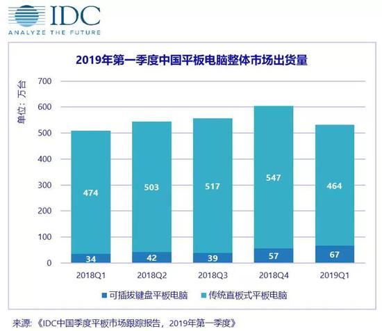 IDC2019Q1йƽԳ531̨ ƻһΪڶ