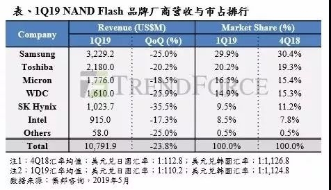 ȫµNAND泧Ӫǵһ Intel