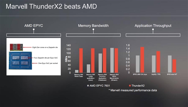 MarvellڶARMThunderX2ѷIntelǿ