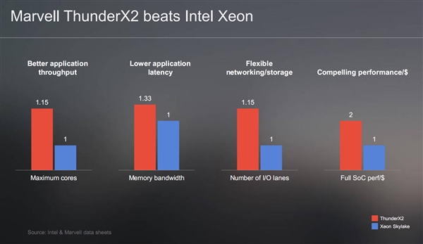 MarvellڶARMThunderX2ѷIntelǿ