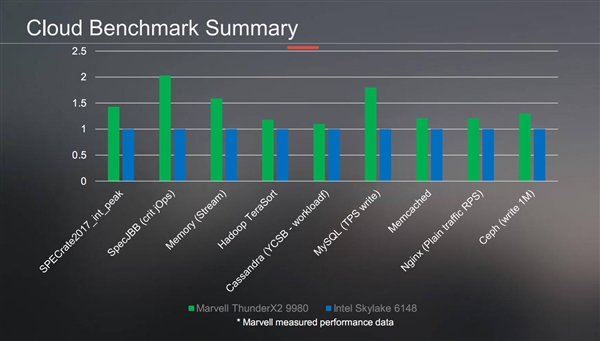 MarvellڶARMThunderX2ѷIntelǿ
