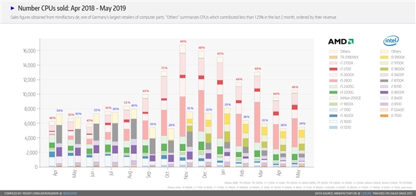 AMD10³ԽIntel