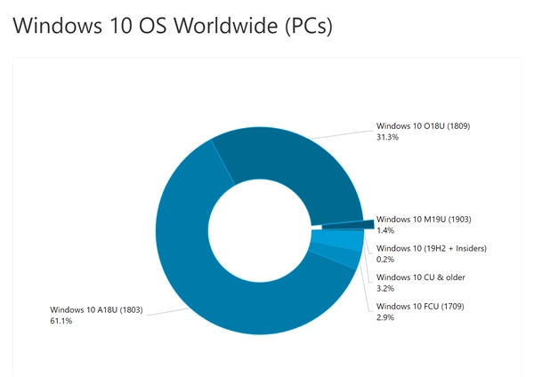 ΢СĽWindows 10 2019¸£װʽ1.4%