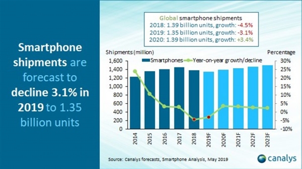 CanalysԤ2019ֻͬ½3.1% µ13.5ڲ