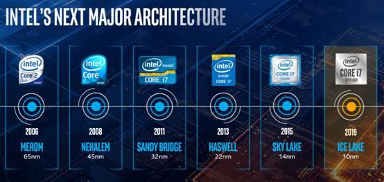 Intel 10nm Ice Lake֧ ָδ