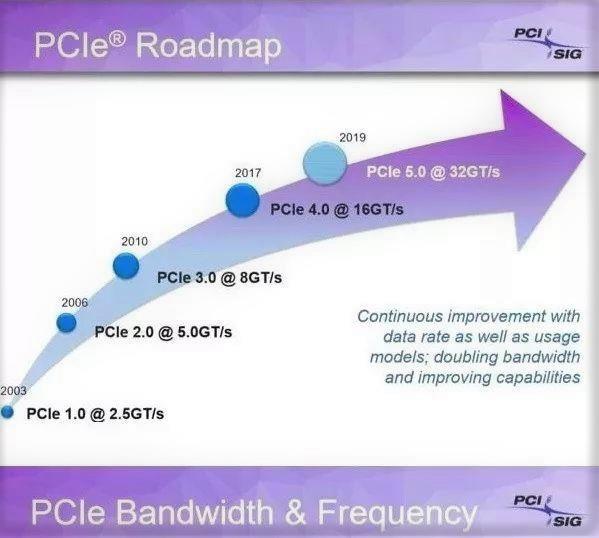 PCIe 4.0 AMDIntelȴ
