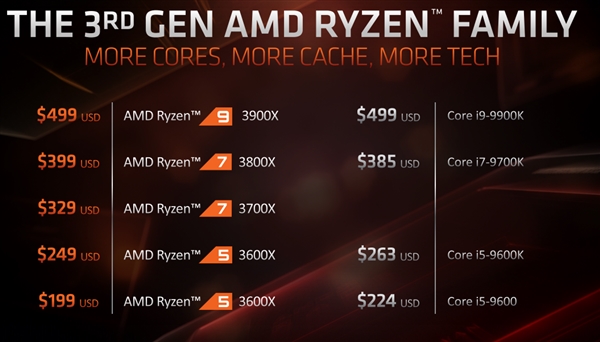 AMD X570ۼع⣺Ȼ߹