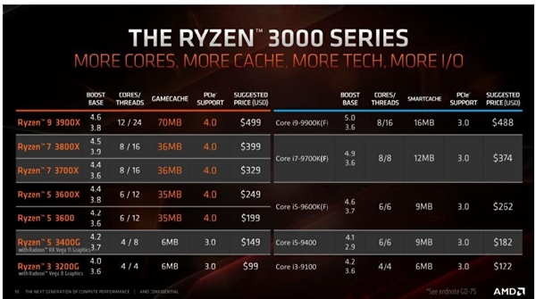 AMD X570ۼع⣺Ȼ߹