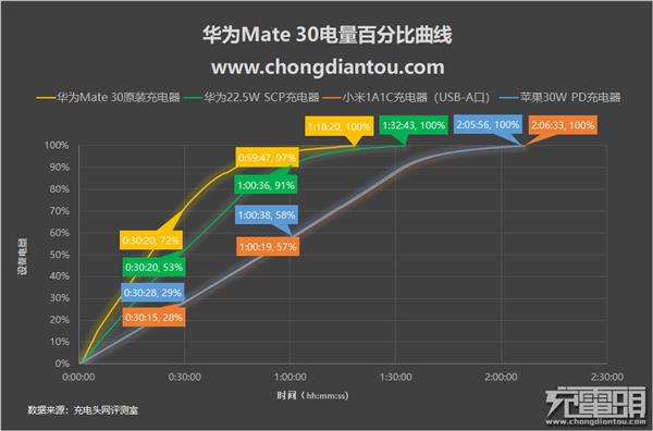 40W䵽ж죿ΪMate 30