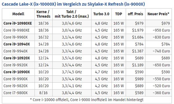 AMD 16еǰ Intel 18˴Ҫ50%֣