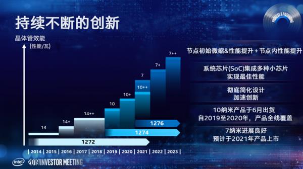 Intel´Ҫ10nm+ ȫCPU/GPUܹ