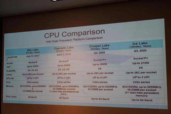 Intel 10nmIce Lake-SPоƬ38 ֧PCIe 4.0