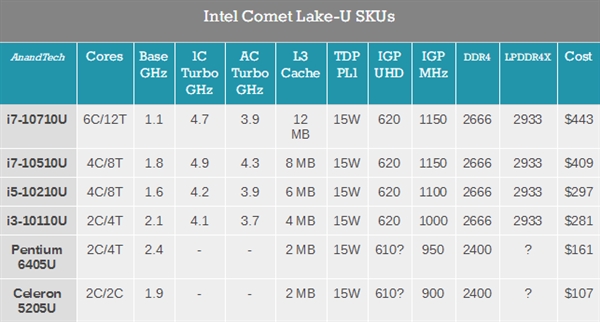 Comet Lake±Ȼ14nm 100MHz