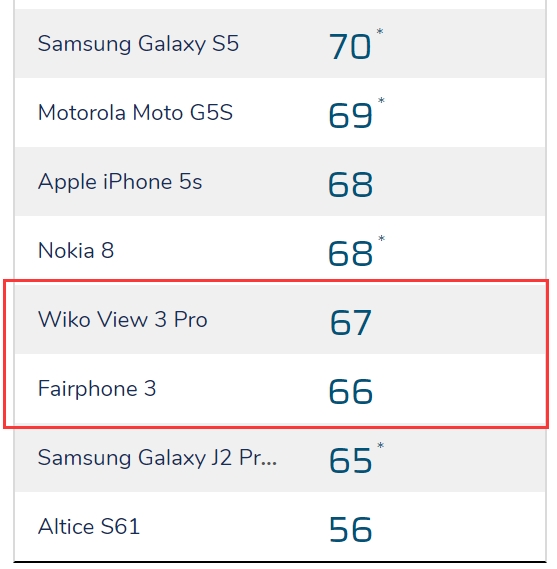 DxOMarkWiko View 3 ProFairphone 3֣