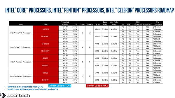 IntelʮCPU׷͵ܣ10ˡi5̡߳ӿ