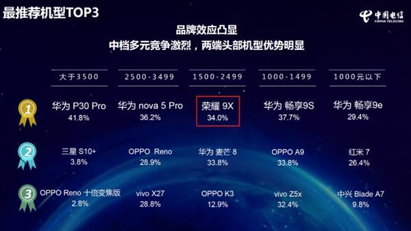 荣耀9X双11第一份战报来了：“登顶”成功 销量/销售额双冠王