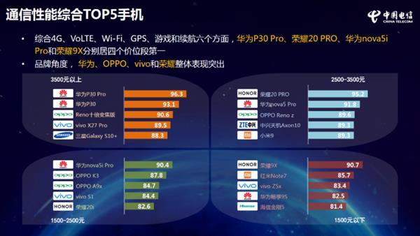 荣耀9X双11第一份战报来了：“登顶”成功 销量/销售额双冠王