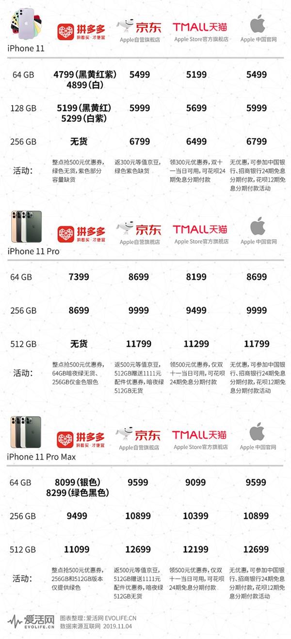 双十一买iPhone 11系列真的便宜吗？