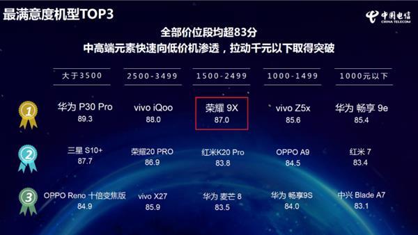 荣耀9X双11第一份战报来了：“登顶”成功 销量/销售额双冠王