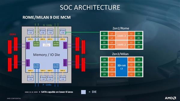 7nm EUV工艺强力AMD Zen3架构处理器L3缓存或翻倍到64MB