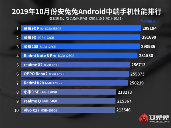 安兔兔10月份Android手机排行榜：vivo NEX 3 5G排名第一