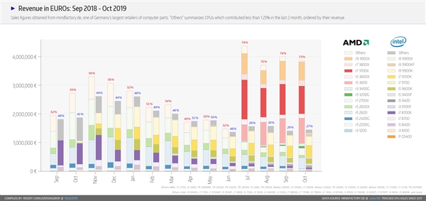 德国大型零售商：AMD稳稳占据78% CPU份额、锐龙5 3600最流行