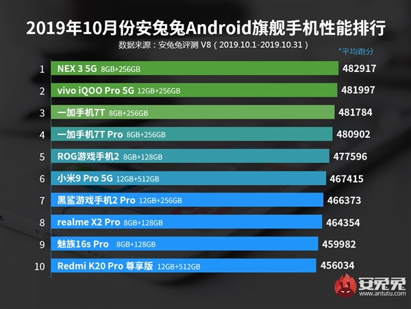 安兔兔10月份Android手机排行榜：vivo NEX 3 5G排名第一