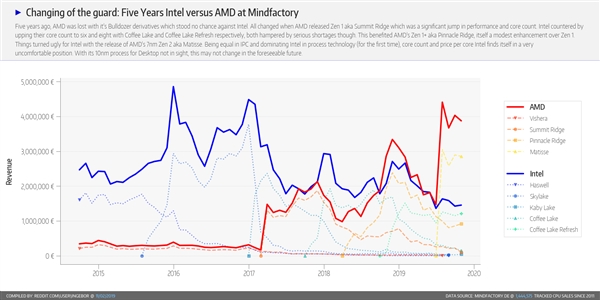 德国大型零售商：AMD稳稳占据78% CPU份额、锐龙5 3600最流行