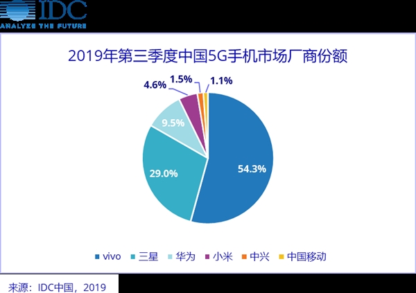 IDC5Gֻݶͳƣvivoռ54.3%һ