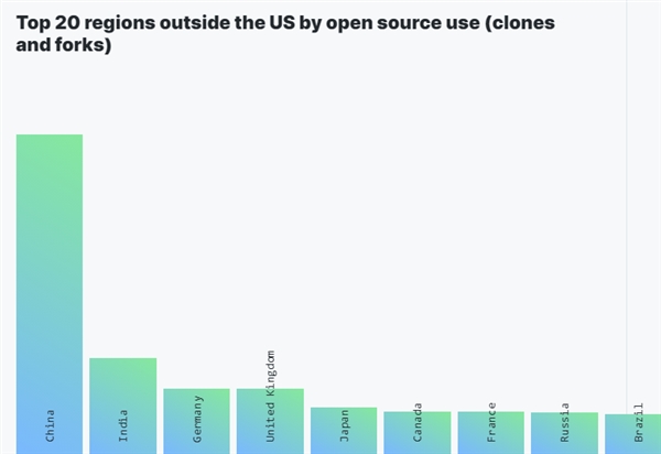 GitHub 2019걨Python׳Javaɵڶԡ/йʹ