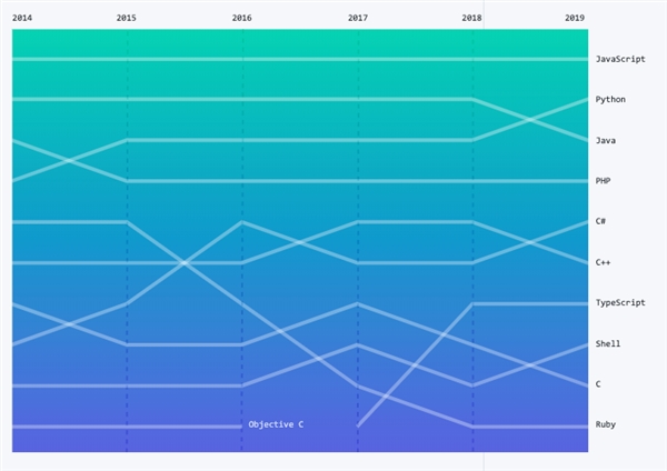 GitHub 2019걨Python׳Javaɵڶԡ/йʹ