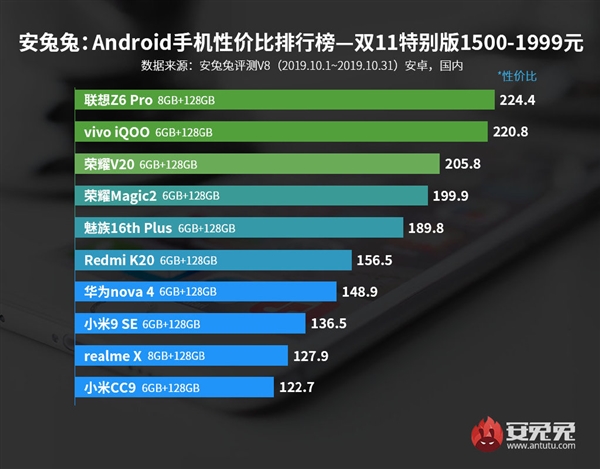 AndroidֻԼ۱йZ6 ProΪԼ855