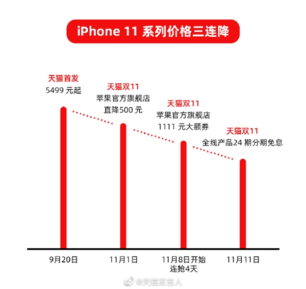 ƻٷè˫11iPhone 11ϵֱ1111Ԫ