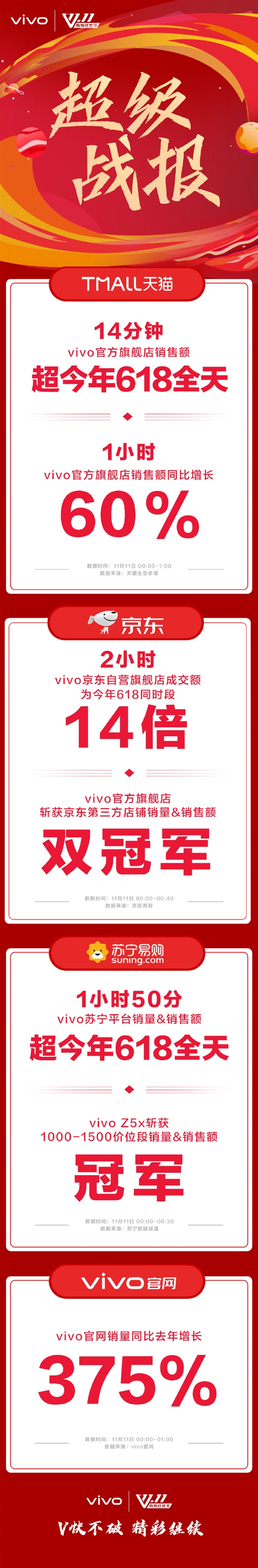 vivo˫11սˣƽ̨ݱƵ vivo3