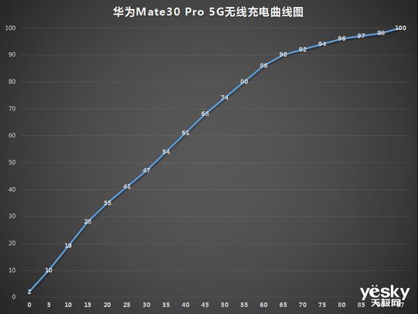 Mate 30 Pro䣡Ϊ27W֣߳