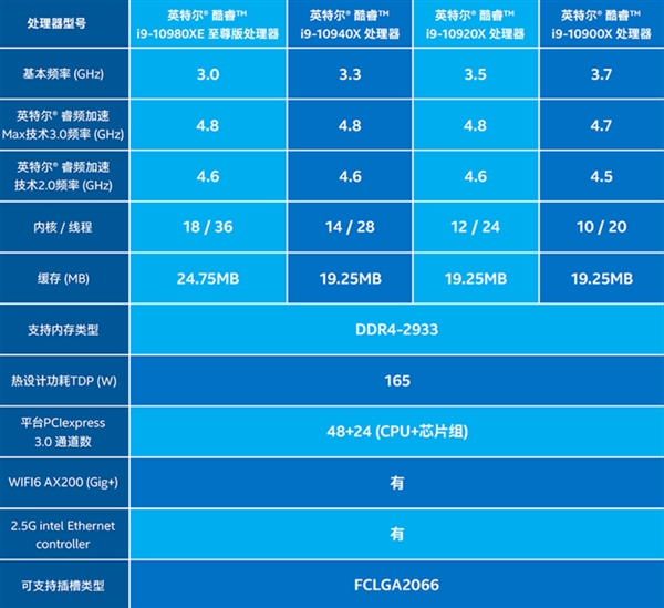 Intel 10Ŀi9-10900XУ6299Ԫ۽