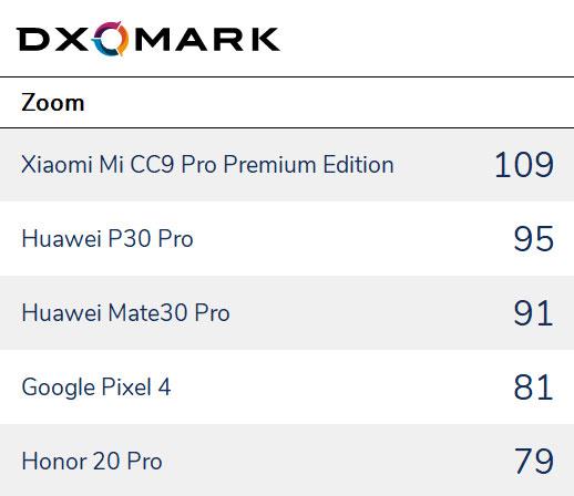 DxOMark2019ֻƻǵڶ ΪС׳ɴӮ